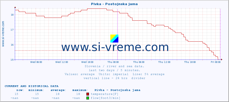  :: Pivka - Postojnska jama :: temperature | flow | height :: last two days / 5 minutes.