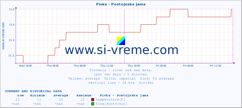  :: Pivka - Postojnska jama :: temperature | flow | height :: last two days / 5 minutes.