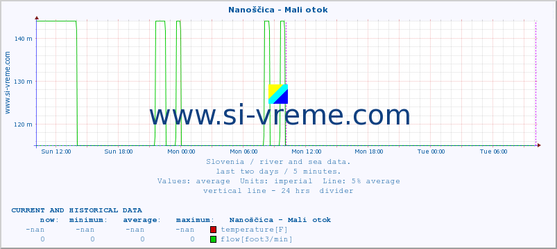  :: Nanoščica - Mali otok :: temperature | flow | height :: last two days / 5 minutes.