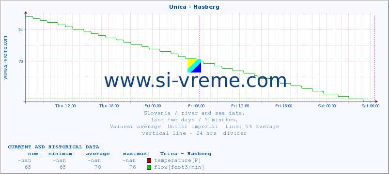  :: Unica - Hasberg :: temperature | flow | height :: last two days / 5 minutes.