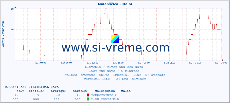  :: Malenščica - Malni :: temperature | flow | height :: last two days / 5 minutes.