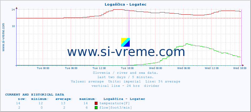  :: Logaščica - Logatec :: temperature | flow | height :: last two days / 5 minutes.