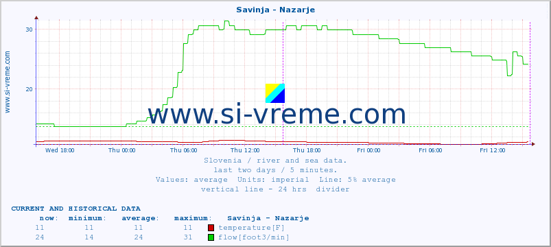  :: Savinja - Nazarje :: temperature | flow | height :: last two days / 5 minutes.