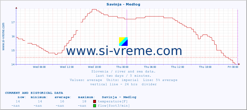  :: Savinja - Medlog :: temperature | flow | height :: last two days / 5 minutes.