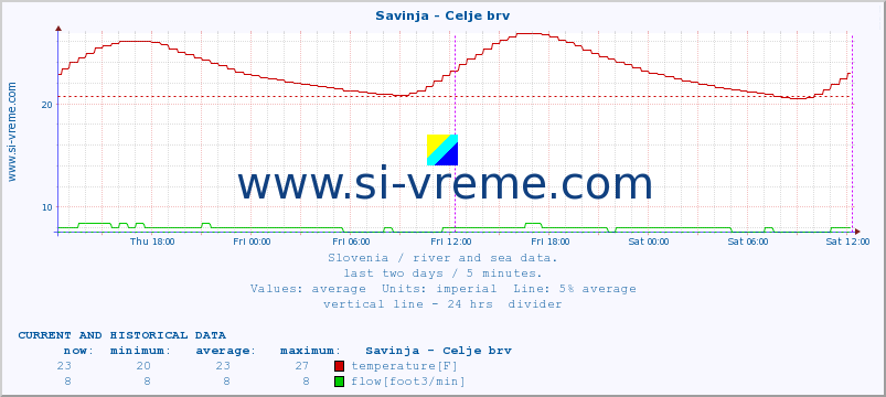  :: Savinja - Celje brv :: temperature | flow | height :: last two days / 5 minutes.