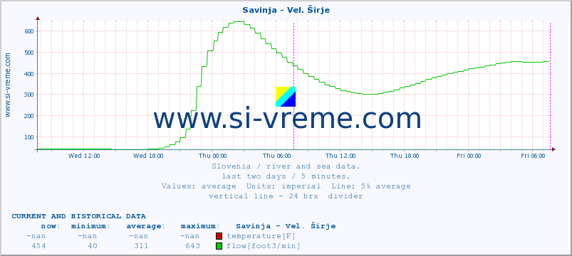  :: Savinja - Vel. Širje :: temperature | flow | height :: last two days / 5 minutes.