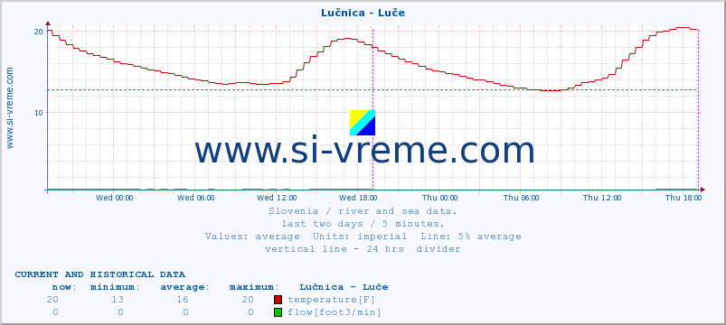  :: Lučnica - Luče :: temperature | flow | height :: last two days / 5 minutes.