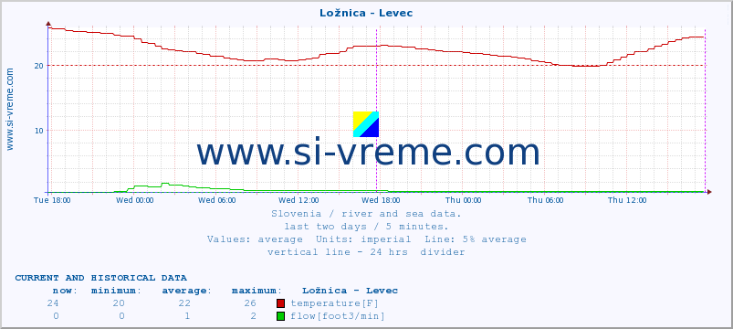  :: Ložnica - Levec :: temperature | flow | height :: last two days / 5 minutes.