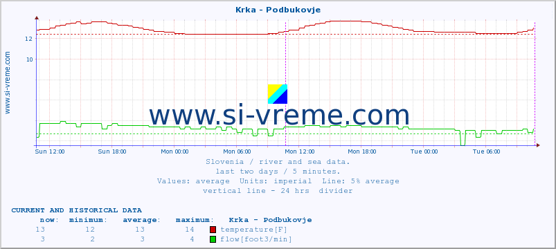  :: Krka - Podbukovje :: temperature | flow | height :: last two days / 5 minutes.