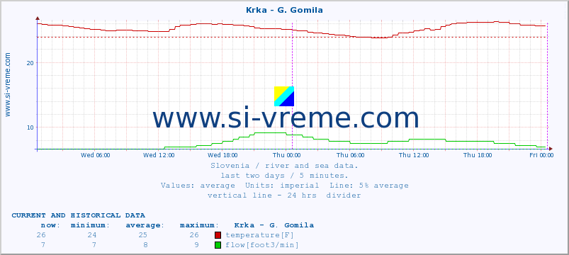  :: Krka - G. Gomila :: temperature | flow | height :: last two days / 5 minutes.