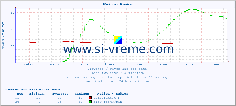  :: Rašica - Rašica :: temperature | flow | height :: last two days / 5 minutes.