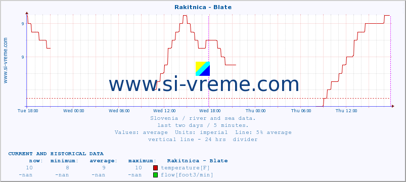  :: Rakitnica - Blate :: temperature | flow | height :: last two days / 5 minutes.