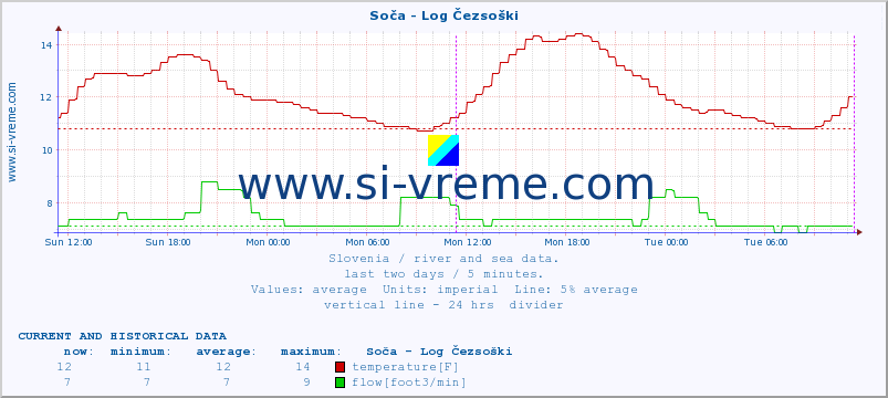  :: Soča - Log Čezsoški :: temperature | flow | height :: last two days / 5 minutes.