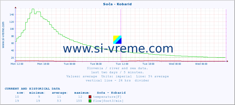  :: Soča - Kobarid :: temperature | flow | height :: last two days / 5 minutes.