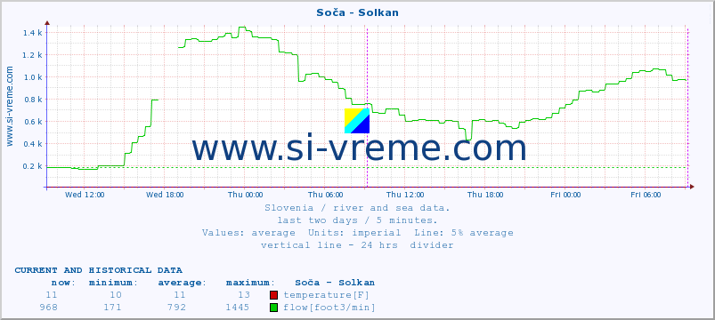  :: Soča - Solkan :: temperature | flow | height :: last two days / 5 minutes.