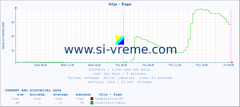  :: Učja - Žaga :: temperature | flow | height :: last two days / 5 minutes.