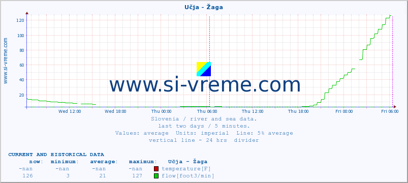  :: Učja - Žaga :: temperature | flow | height :: last two days / 5 minutes.