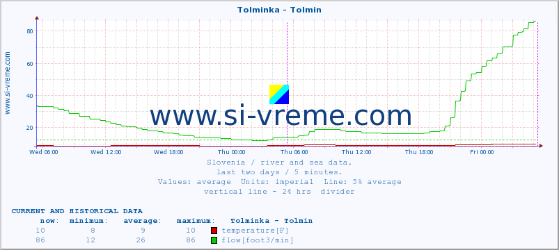  :: Tolminka - Tolmin :: temperature | flow | height :: last two days / 5 minutes.