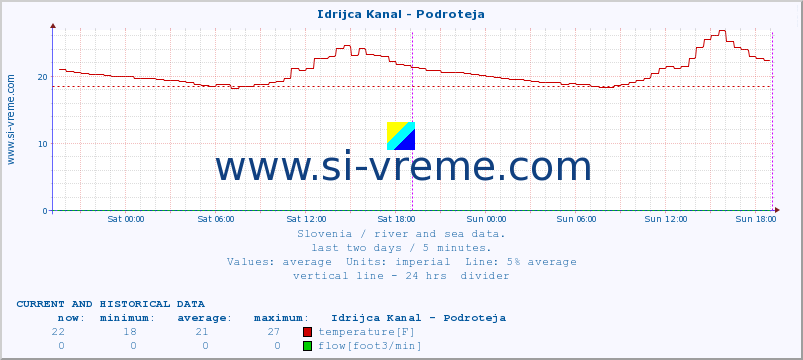  :: Idrijca Kanal - Podroteja :: temperature | flow | height :: last two days / 5 minutes.