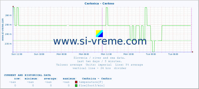  :: Cerknica - Cerkno :: temperature | flow | height :: last two days / 5 minutes.