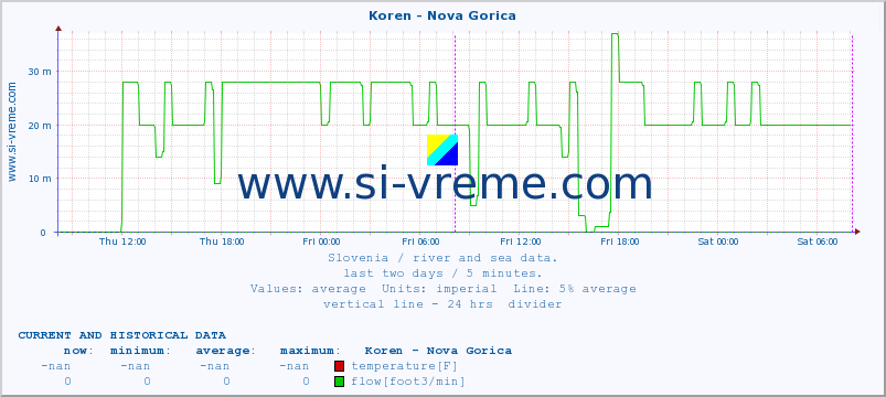  :: Koren - Nova Gorica :: temperature | flow | height :: last two days / 5 minutes.