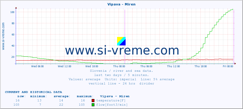  :: Vipava - Miren :: temperature | flow | height :: last two days / 5 minutes.