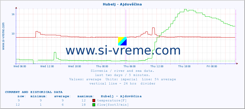  :: Hubelj - Ajdovščina :: temperature | flow | height :: last two days / 5 minutes.