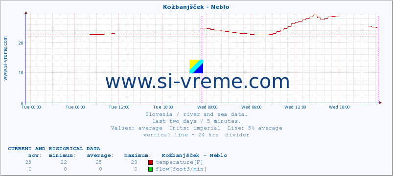  :: Kožbanjšček - Neblo :: temperature | flow | height :: last two days / 5 minutes.