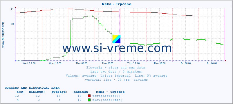  :: Reka - Trpčane :: temperature | flow | height :: last two days / 5 minutes.