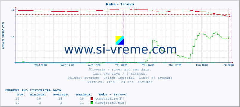  :: Reka - Trnovo :: temperature | flow | height :: last two days / 5 minutes.