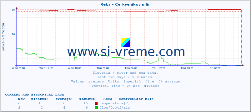  :: Reka - Cerkvenikov mlin :: temperature | flow | height :: last two days / 5 minutes.