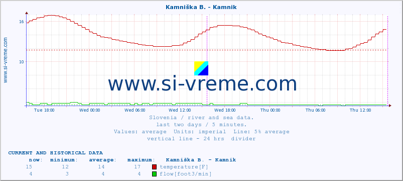  :: Reka - Škocjan :: temperature | flow | height :: last two days / 5 minutes.