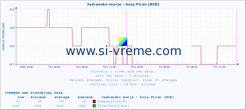  :: Jadransko morje - boja Piran (NIB) :: temperature | flow | height :: last two days / 5 minutes.