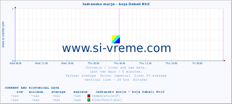  :: Jadransko morje - boja Debeli Rtič :: temperature | flow | height :: last two days / 5 minutes.