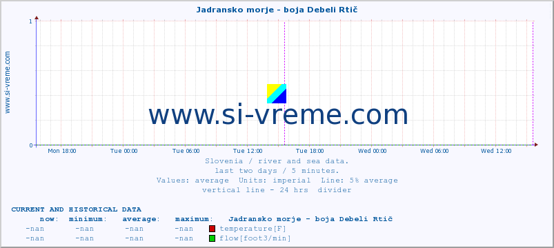  :: Jadransko morje - boja Debeli Rtič :: temperature | flow | height :: last two days / 5 minutes.