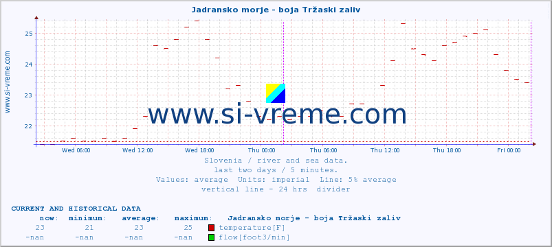  :: Jadransko morje - boja Tržaski zaliv :: temperature | flow | height :: last two days / 5 minutes.