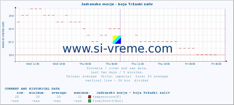  :: Jadransko morje - boja Tržaski zaliv :: temperature | flow | height :: last two days / 5 minutes.