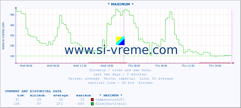  :: * MAXIMUM * :: temperature | flow | height :: last two days / 5 minutes.