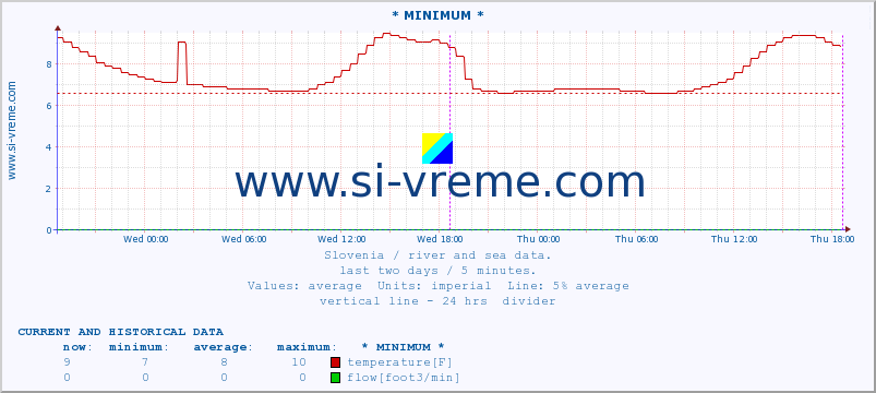  :: * MINIMUM* :: temperature | flow | height :: last two days / 5 minutes.
