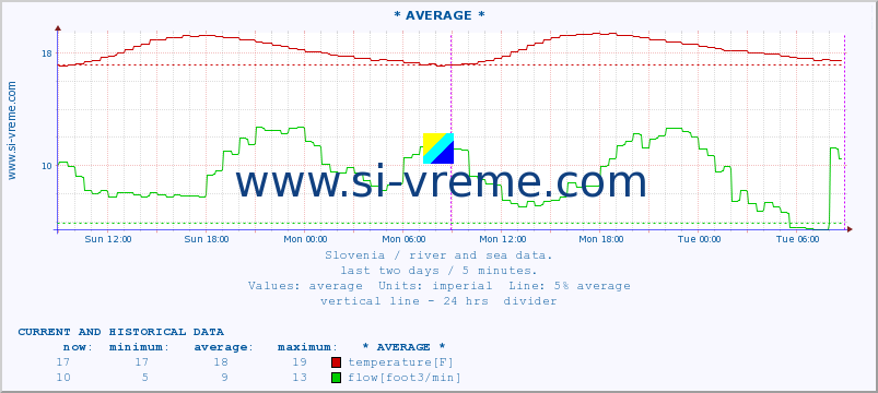  :: * AVERAGE * :: temperature | flow | height :: last two days / 5 minutes.