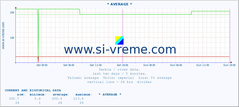  :: * AVERAGE * :: height |  |  :: last two days / 5 minutes.