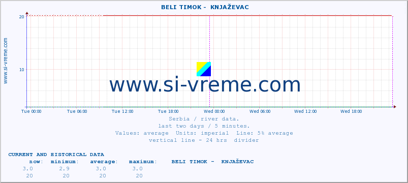  ::  BELI TIMOK -  KNJAŽEVAC :: height |  |  :: last two days / 5 minutes.