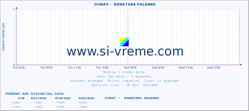  ::  DUNAV -  BANATSKA PALANKA :: height |  |  :: last two days / 5 minutes.