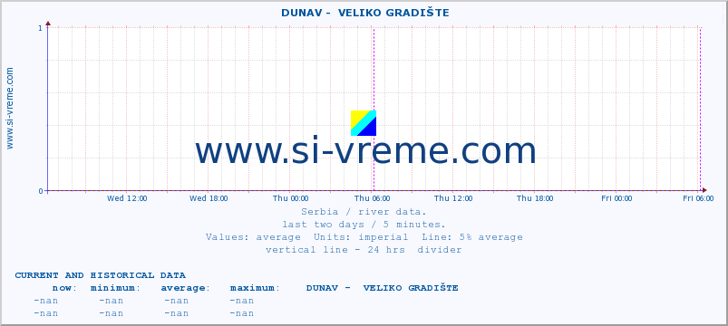  ::  DUNAV -  VELIKO GRADIŠTE :: height |  |  :: last two days / 5 minutes.