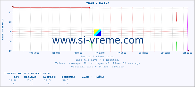  ::  IBAR -  RAŠKA :: height |  |  :: last two days / 5 minutes.