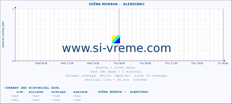  ::  JUŽNA MORAVA -  ALEKSINAC :: height |  |  :: last two days / 5 minutes.