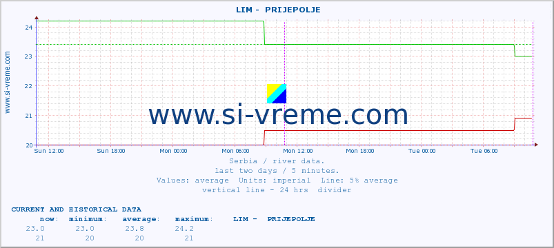  ::  LIM -  PRIJEPOLJE :: height |  |  :: last two days / 5 minutes.