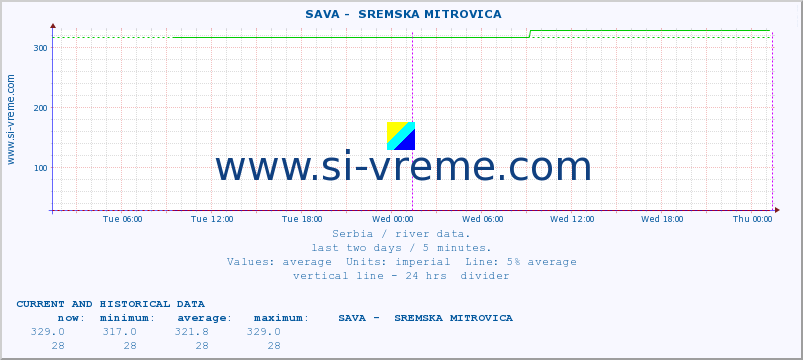  ::  SAVA -  SREMSKA MITROVICA :: height |  |  :: last two days / 5 minutes.