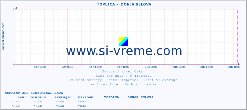  ::  TOPLICA -  DONJA SELOVA :: height |  |  :: last two days / 5 minutes.