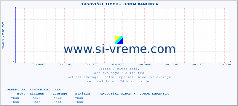  ::  TRGOVIŠKI TIMOK -  DONJA KAMENICA :: height |  |  :: last two days / 5 minutes.